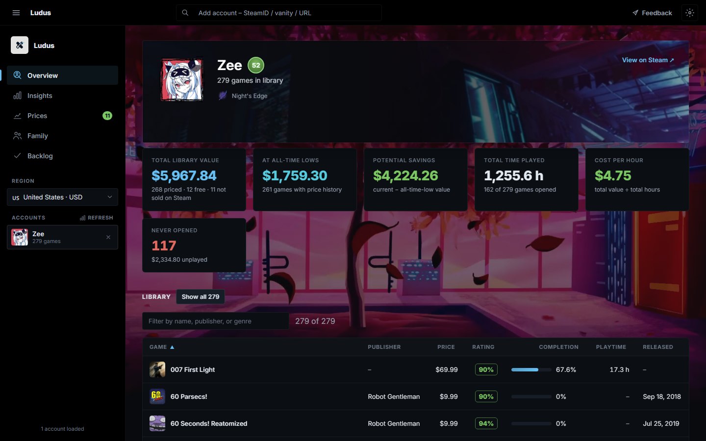Ludus overview for a Steam account with 279 games: library value, all-time-low value, total hours played, cost per hour and 117 games never opened, above a sortable library table.